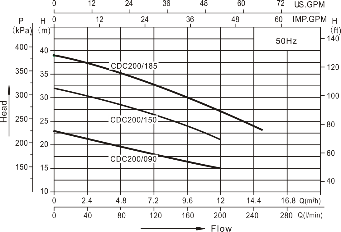 Centrifugal Pump CDC