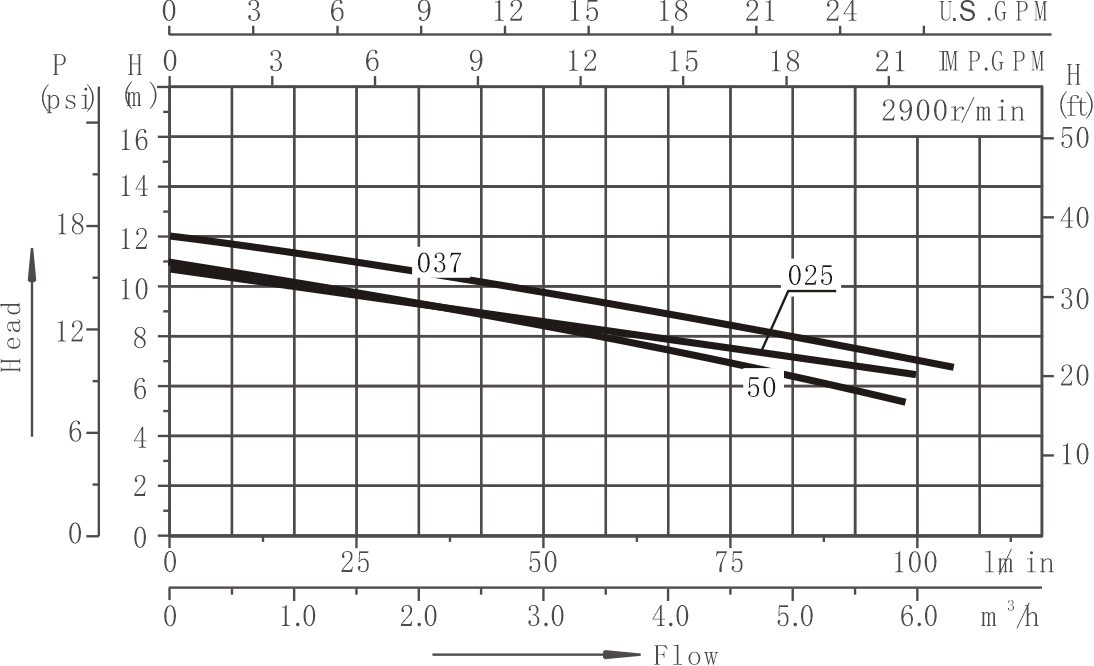 Centrifugal Pump DWK