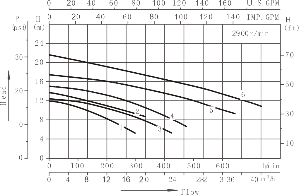 Centrifugal Pump DWK