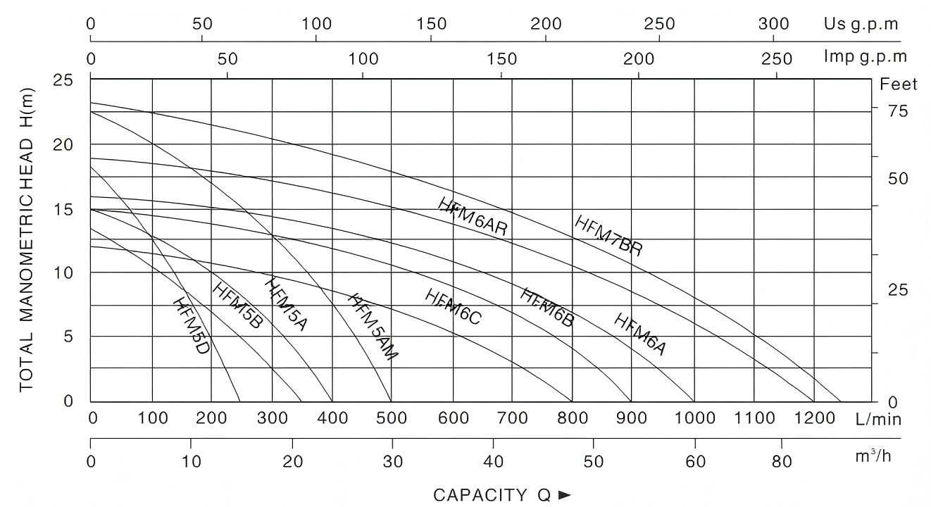 Centrifugal Pump HFM
