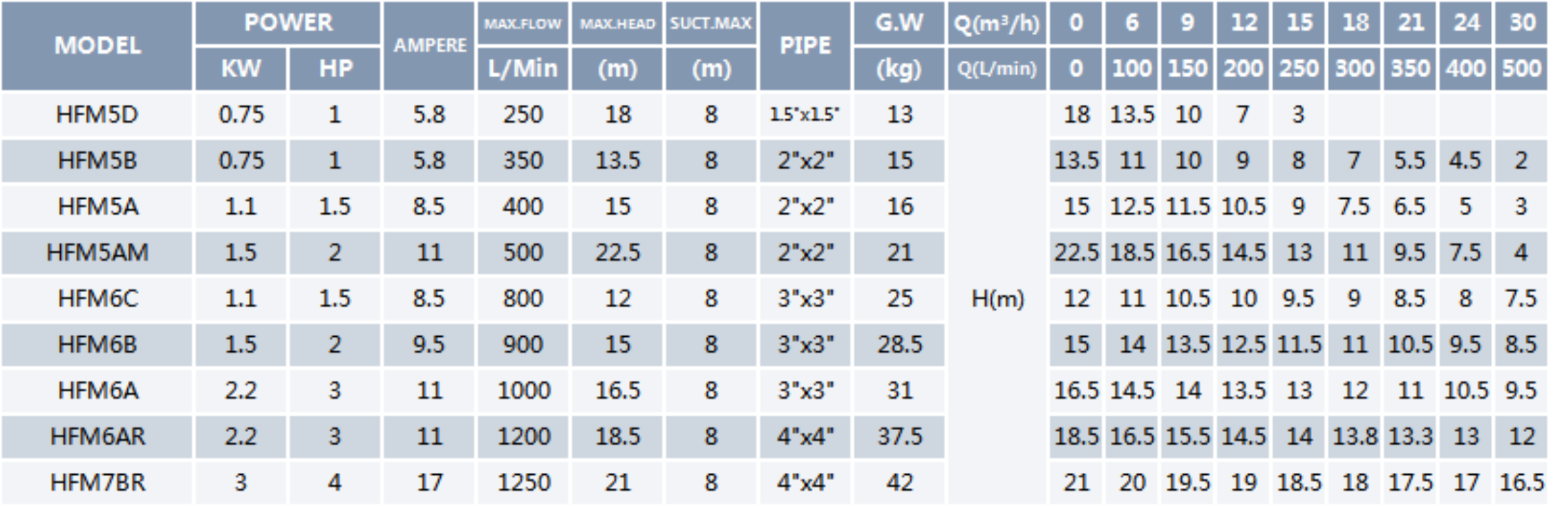 Centrifugal Pump HFM