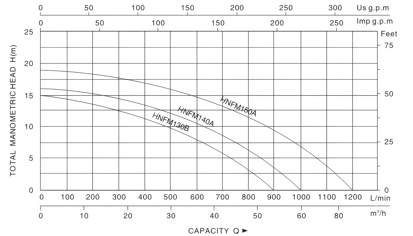 Centrifugal Pump HNFM