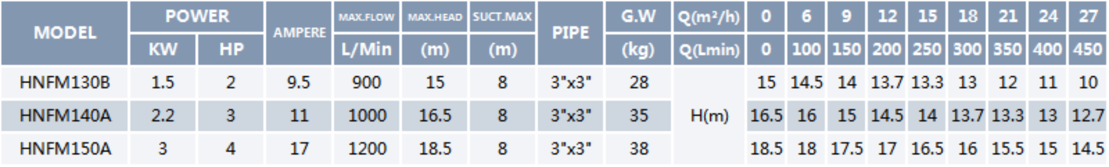 Centrifugal Pump HNFM