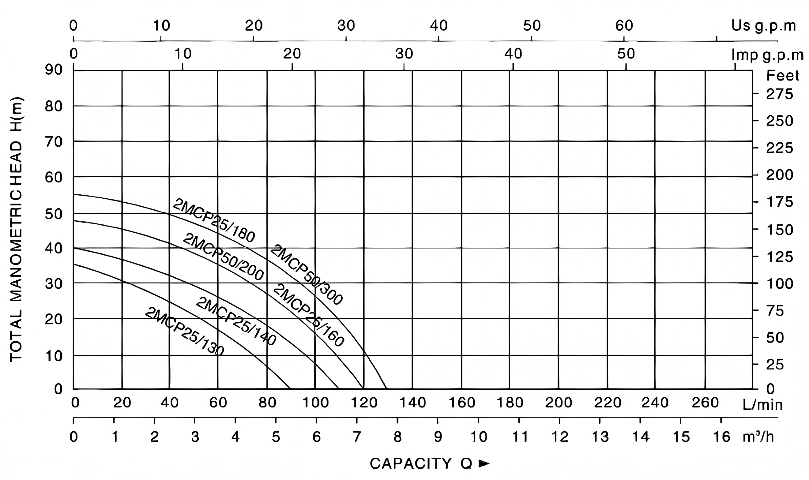 Centrifugal Pump 2MCP
