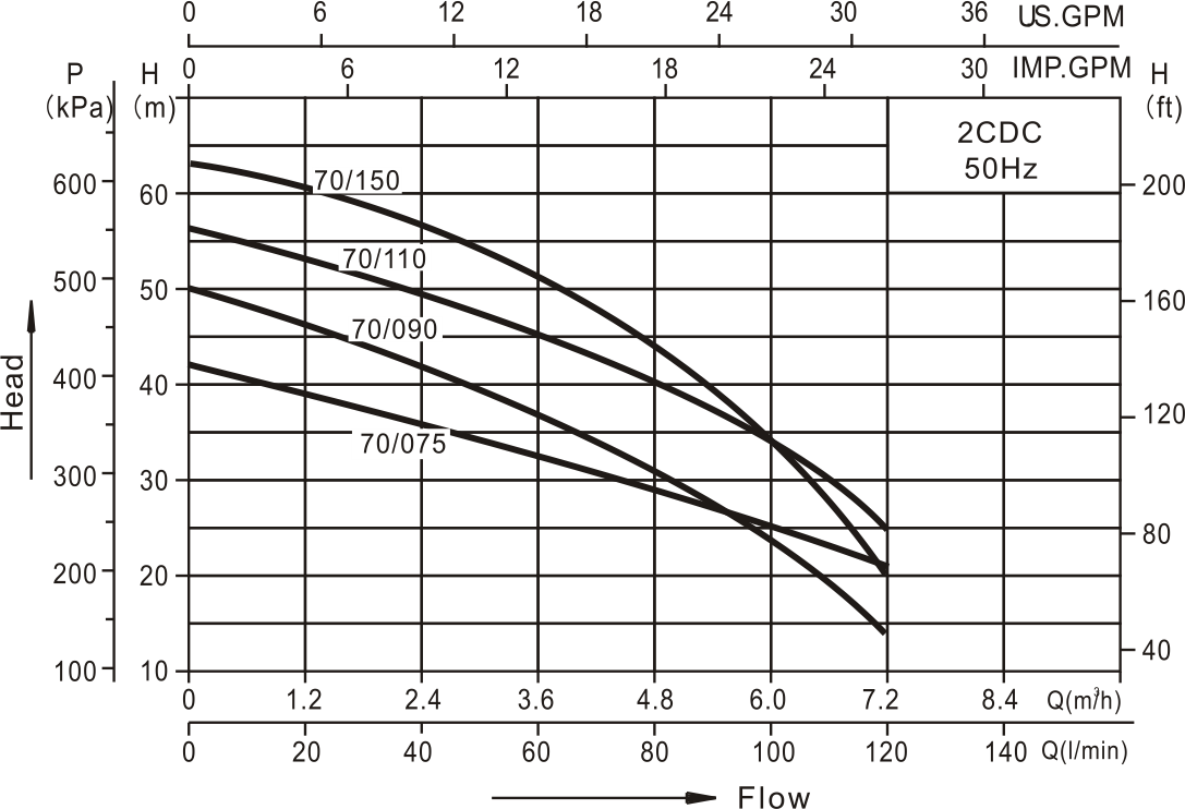 Centrifugal Pump 2CDC
