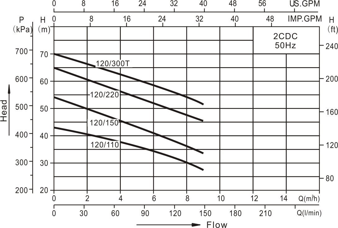 Centrifugal Pump 2CDC
