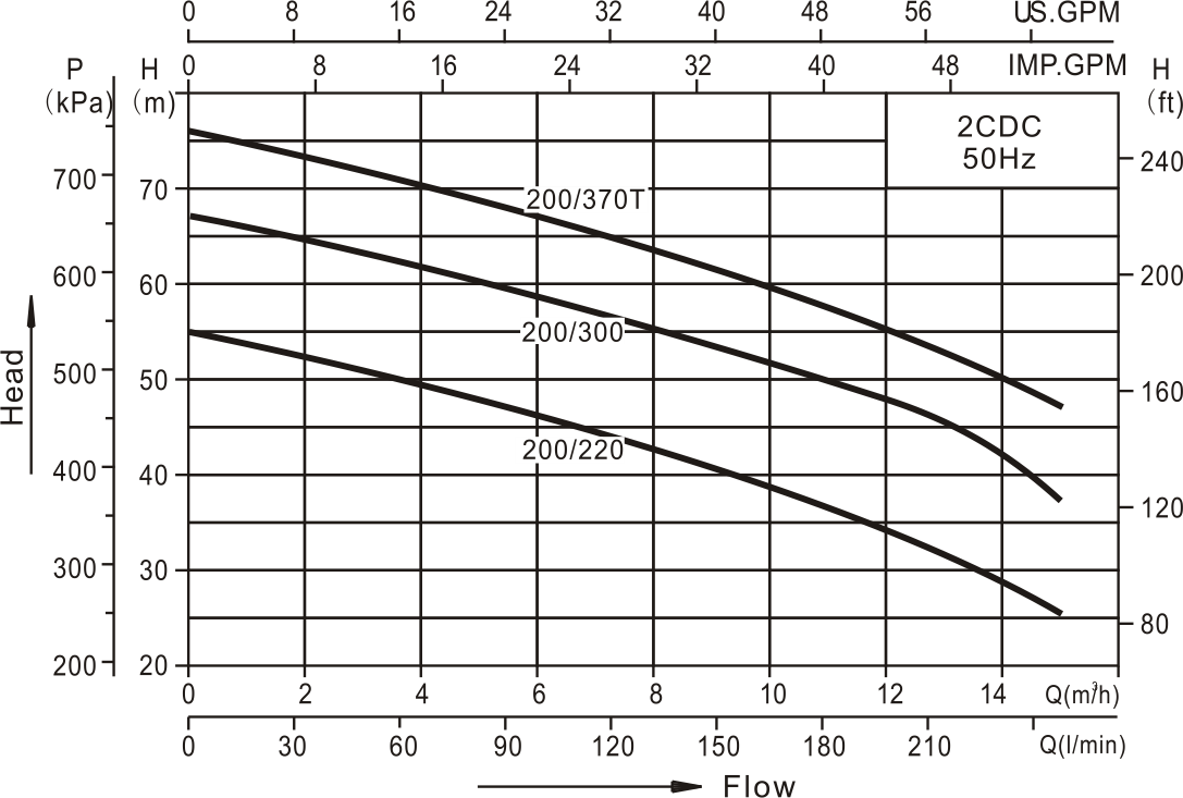 Centrifugal Pump 2CDC