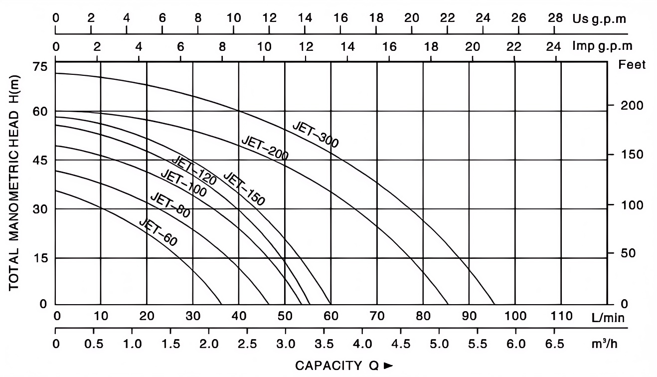 Self Priming JET Pump JET