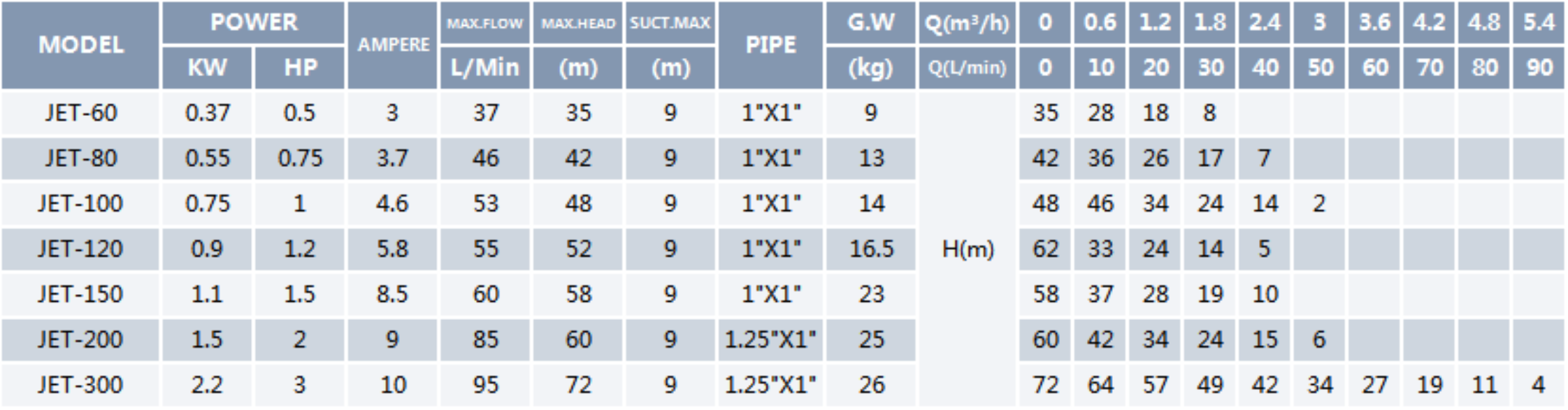 Self Priming JET Pump JET