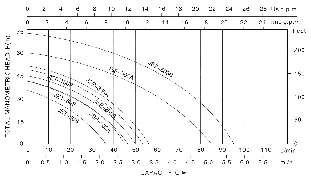 Self Priming JET Pump JET/JSP
