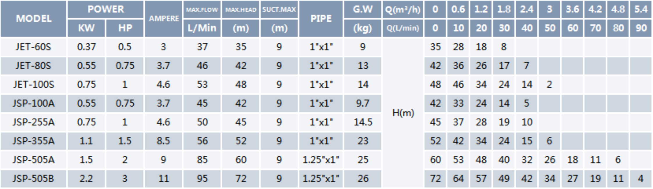 Self Priming JET Pump JET/JSP