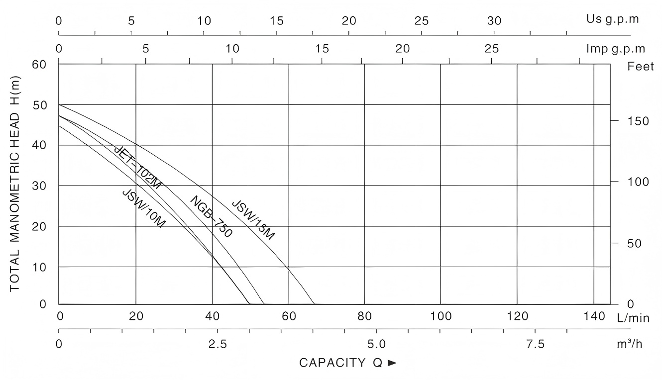 Self Priming JET Pump NGB/JSW