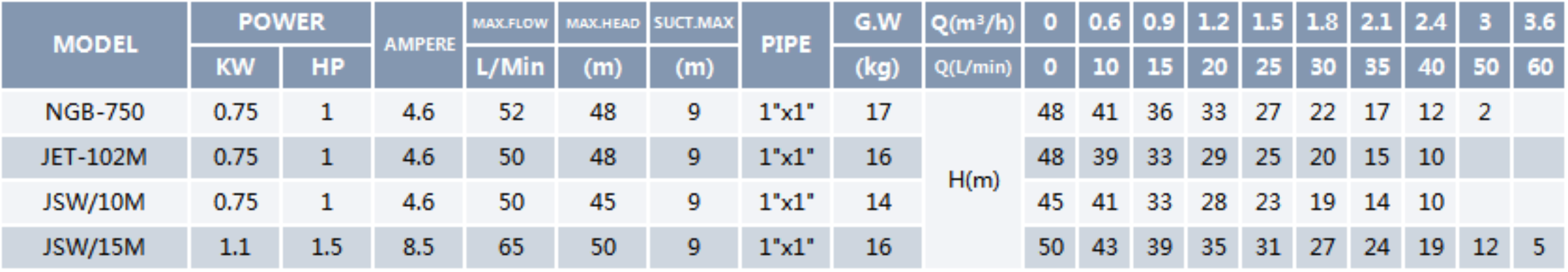 Self Priming JET Pump NGB/JSW