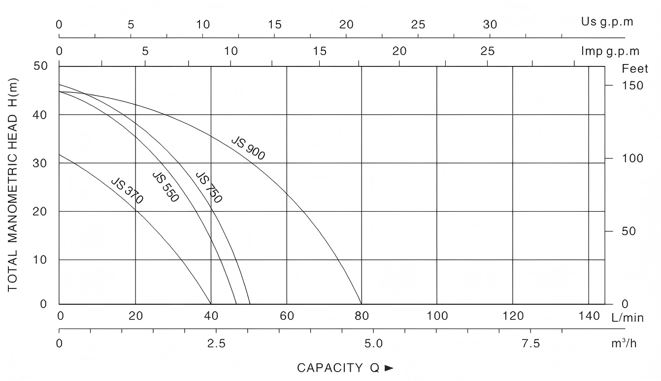 Self Priming JET Pump JS