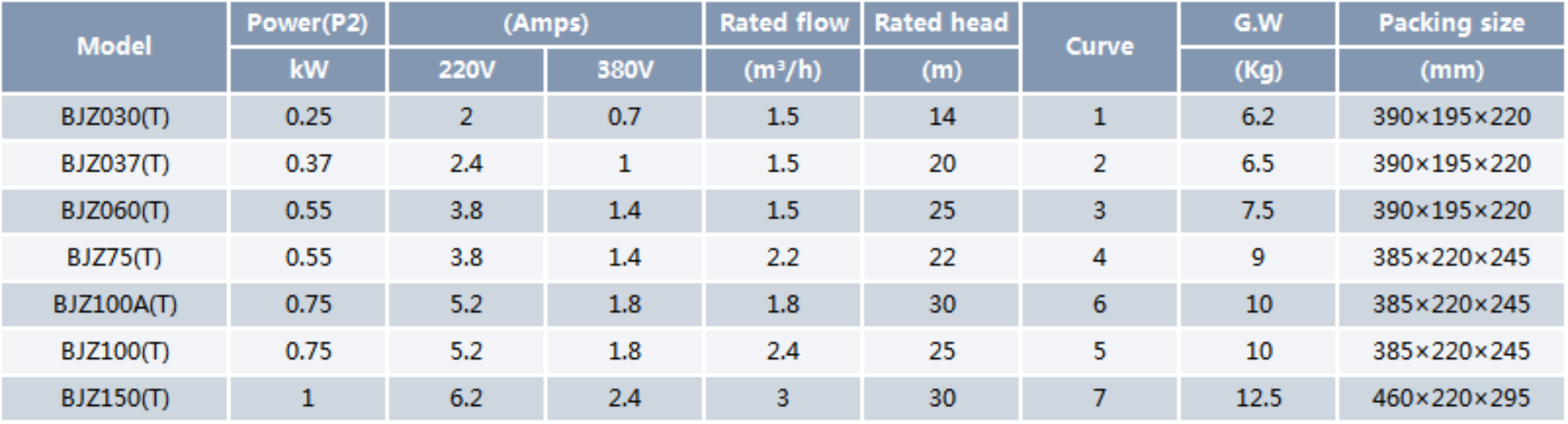 Self Priming JET Pump BJZ