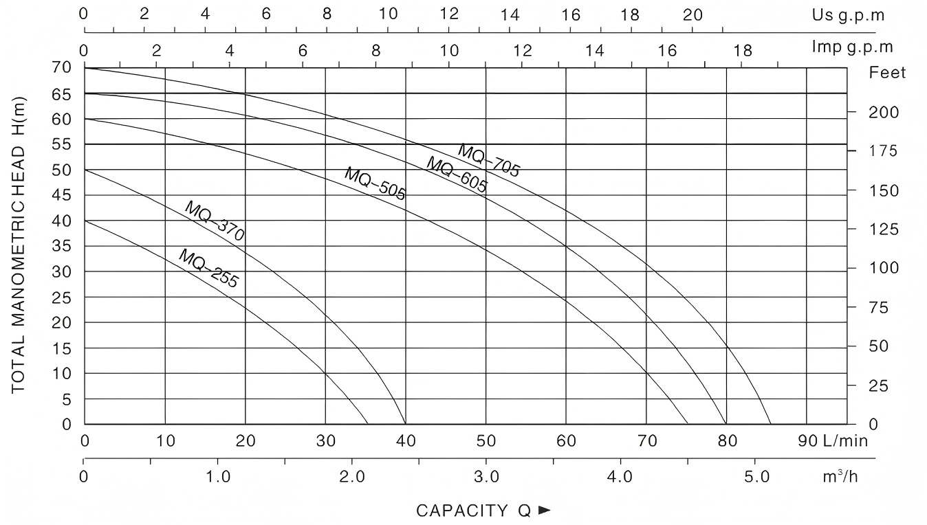 Self Priming JET Pump MQ