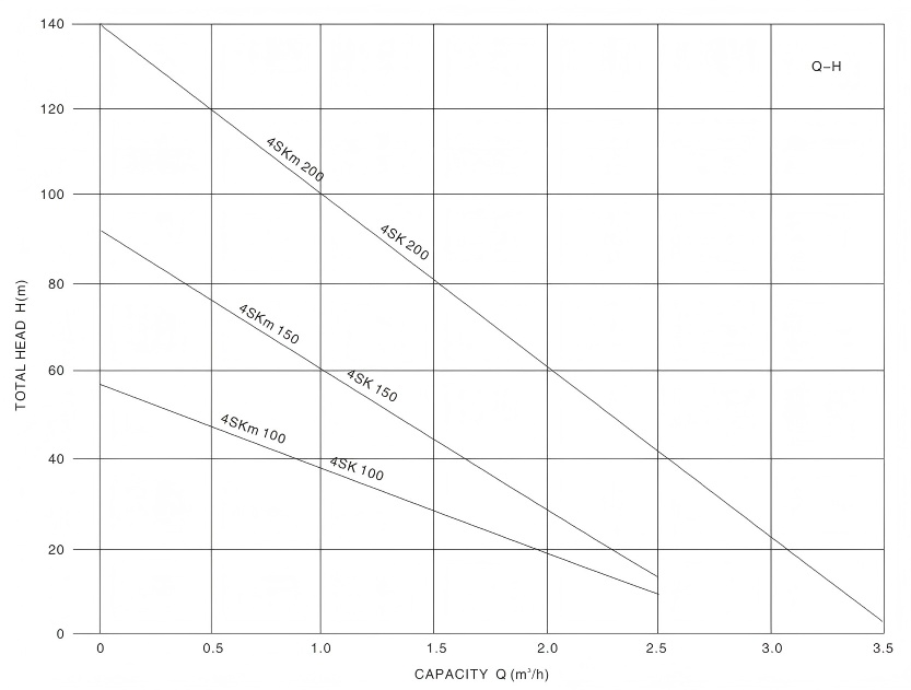 Peripheral Borehole Pump SK