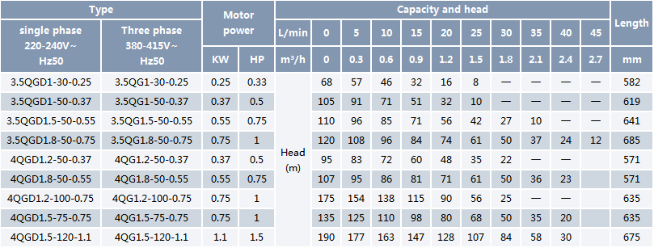 Screw Borehole Pump QGD