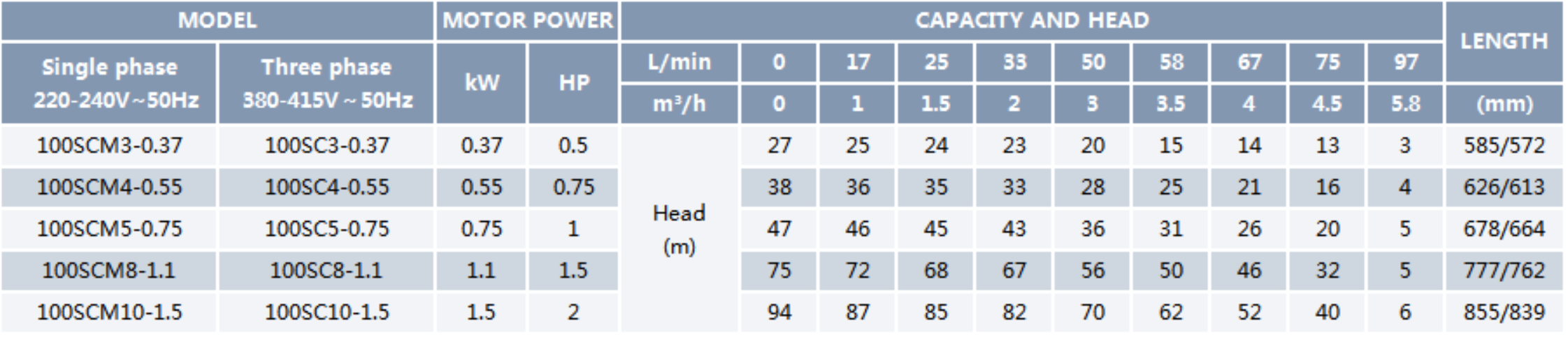 Well Water Submersible Pump SC