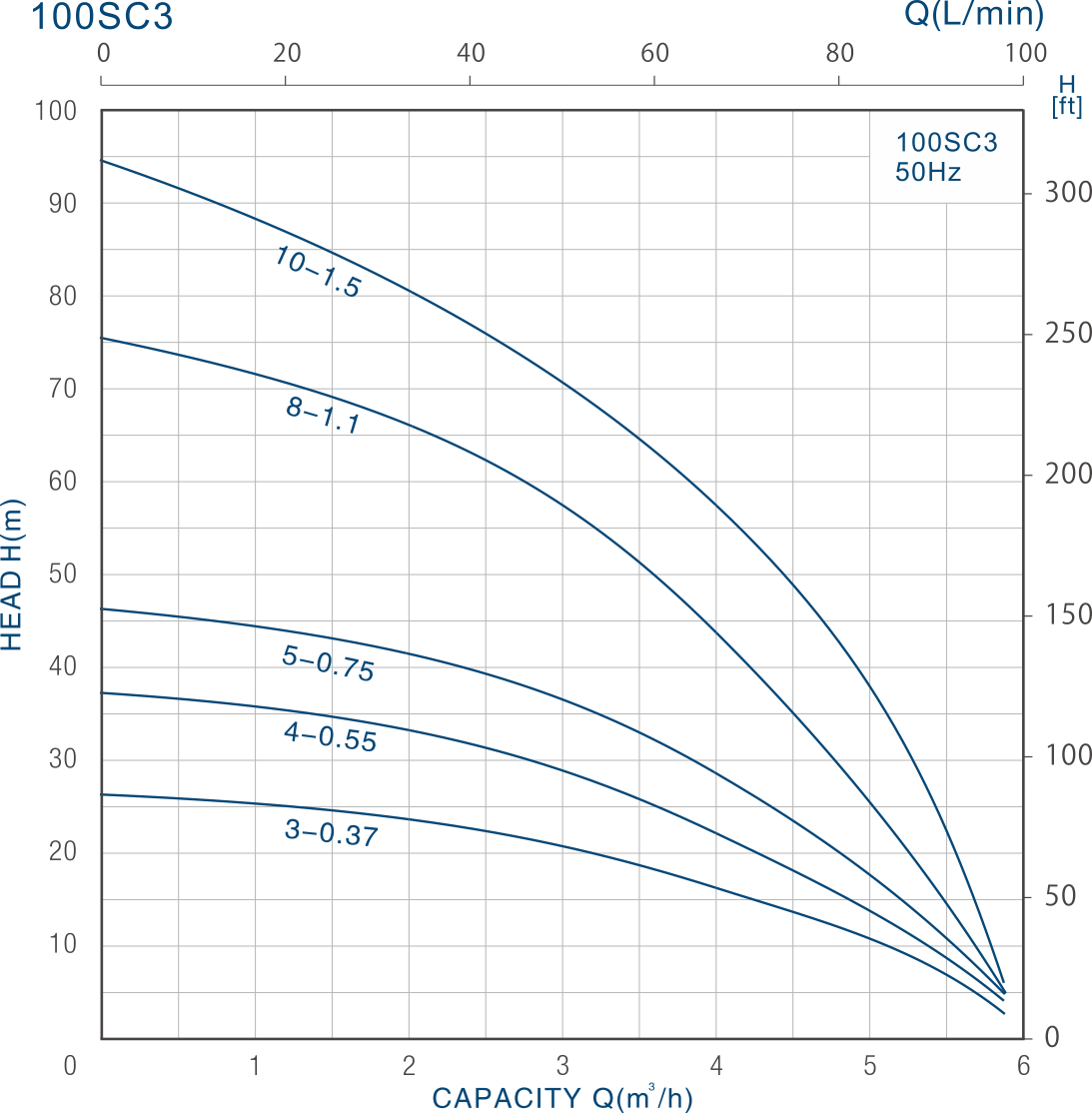 Well Water Submersible Pump SC