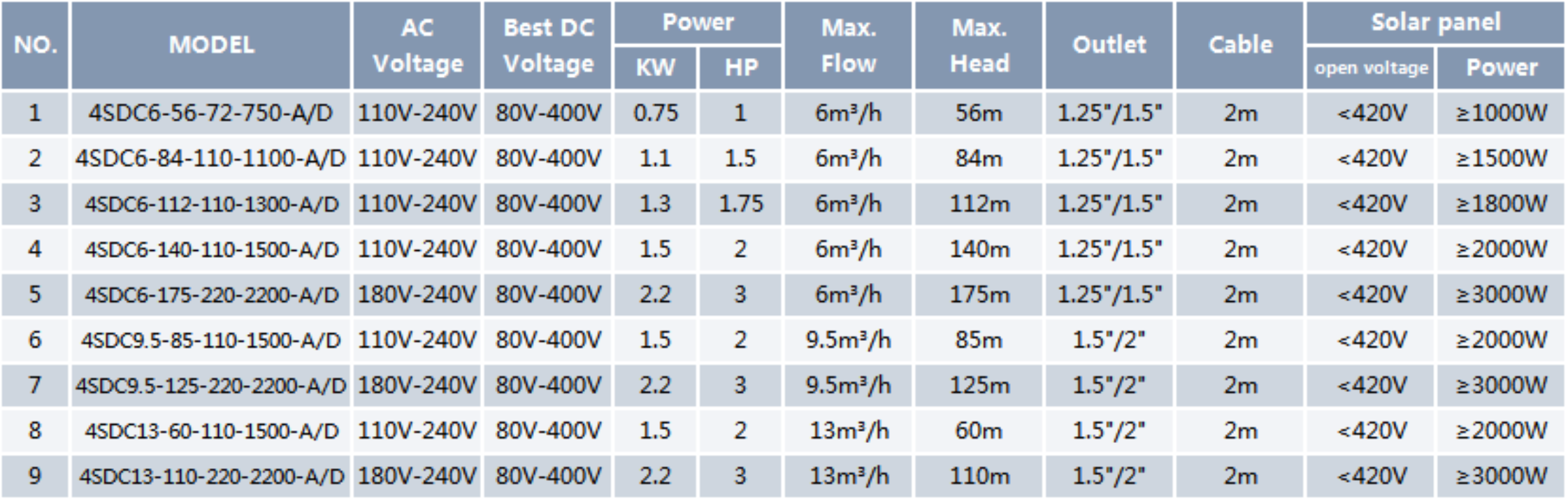 Solar Deep Well Pump SDC-A/D(80-400V)
