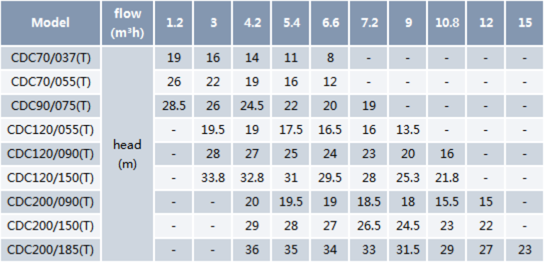 Centrifugal Pump CDC