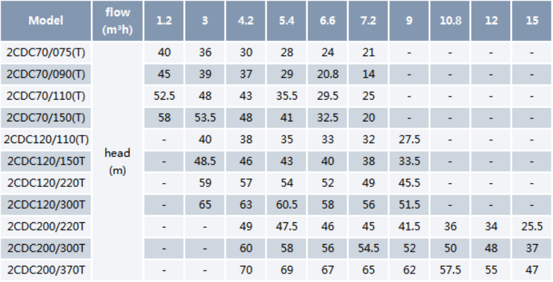 Centrifugal Pump 2CDC