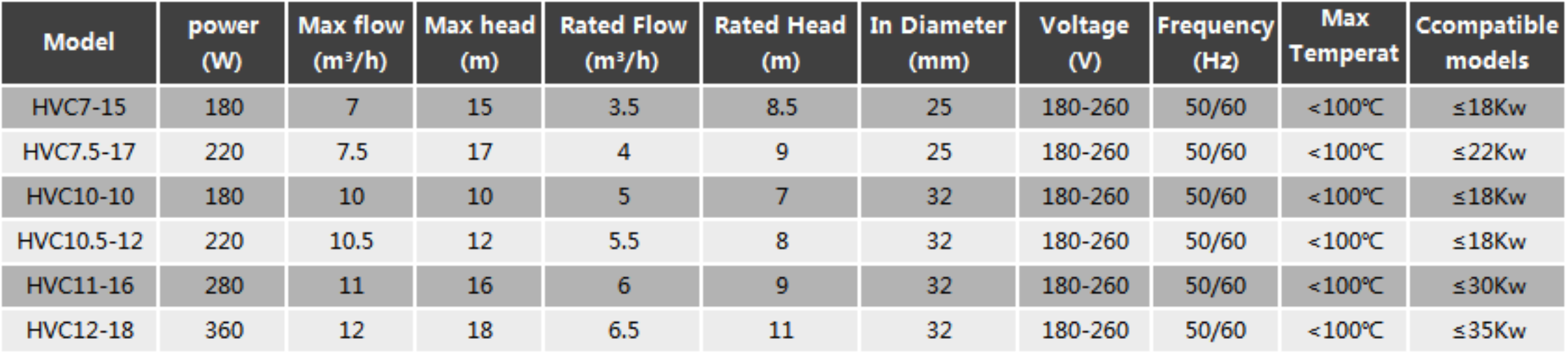Permanent Magnet Variable Frequency Pump HVC