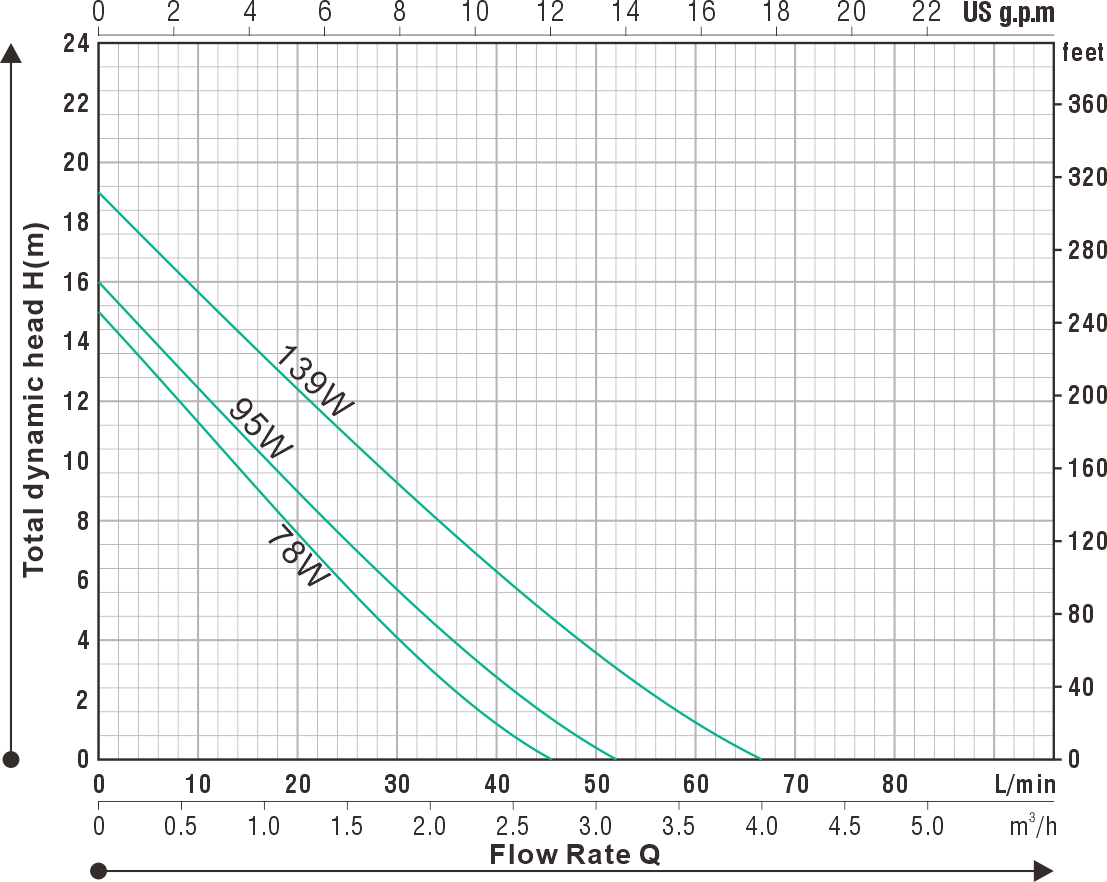 Permanent Magnet Variable Frequency Pump HDT