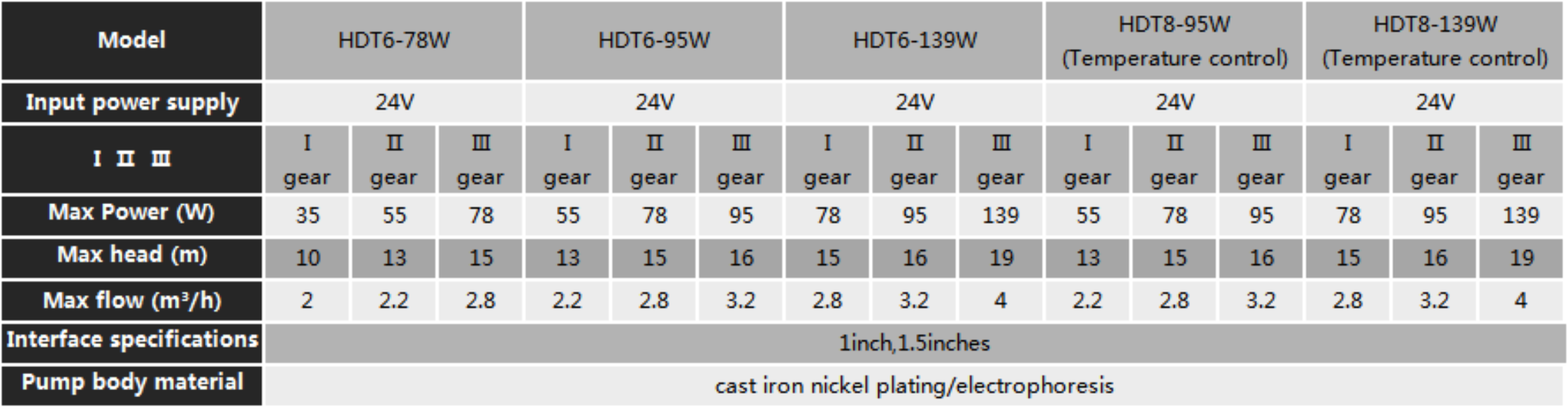 Permanent Magnet Variable Frequency Pump HDT