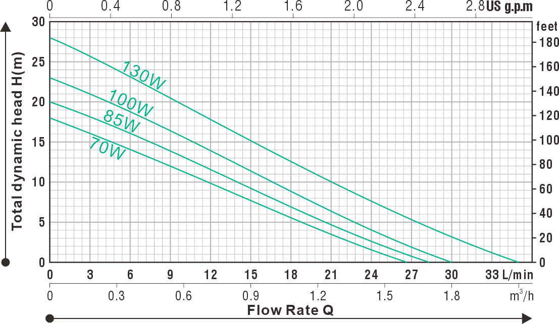 Permanent Magnet Variable Frequency Pump HDC