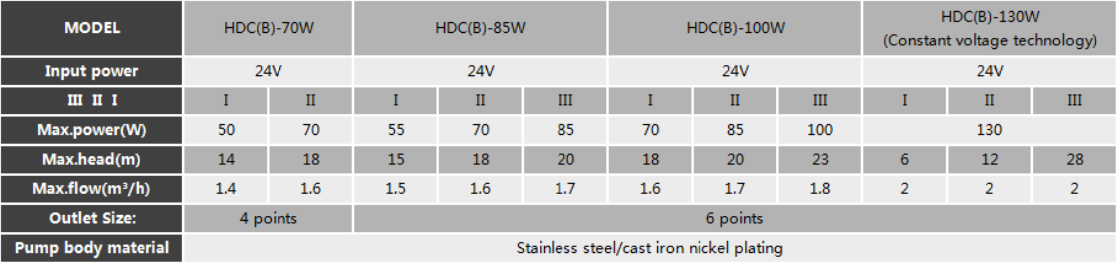 Permanent Magnet Variable Frequency Pump HDC