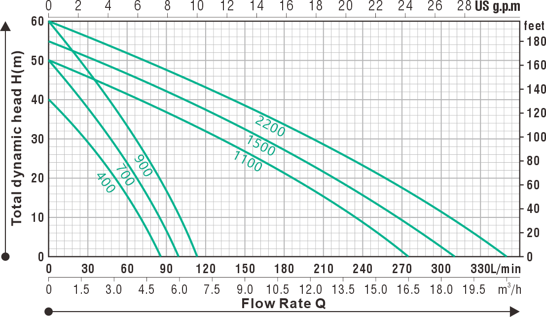 Permanent Magnet Variable Frequency Pump MC