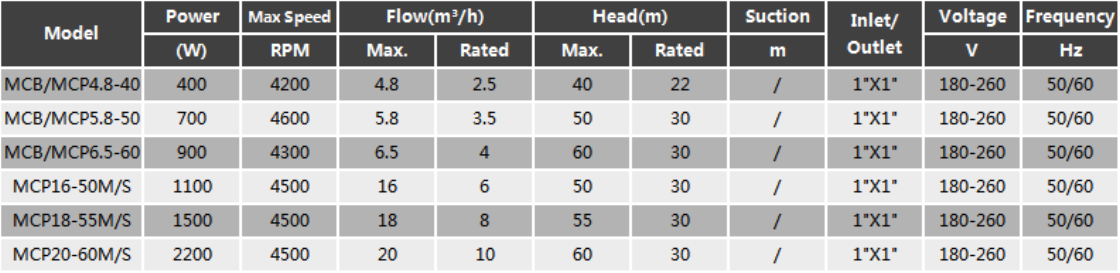 Permanent Magnet Variable Frequency Pump MC