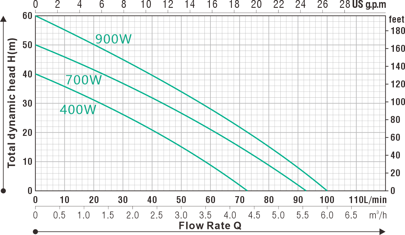 Permanent Magnet Variable Frequency Pump MSC