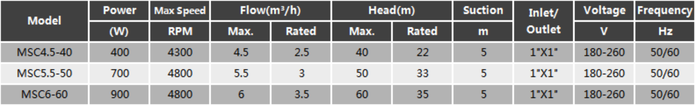 Permanent Magnet Variable Frequency Pump MSC