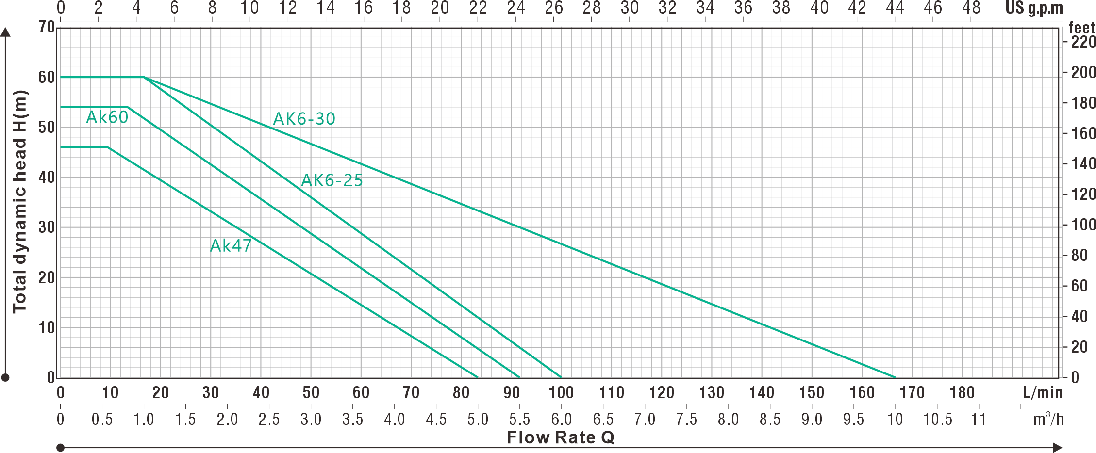 Permanent Magnet Variable Frequency Pump AK