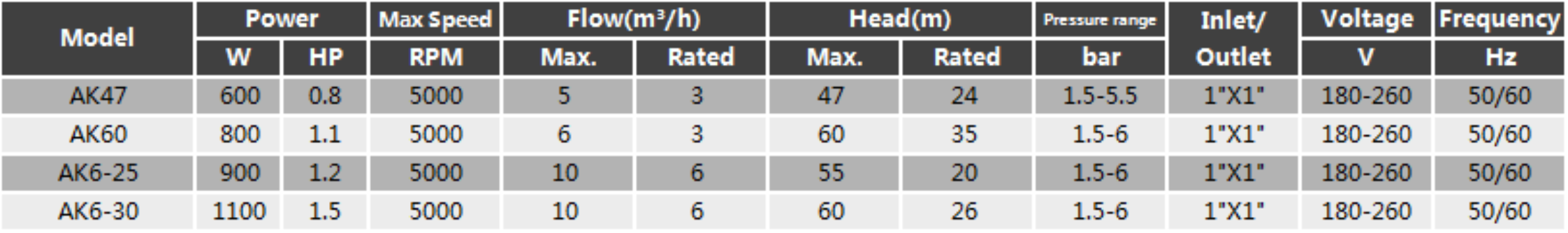 Permanent Magnet Variable Frequency Pump R