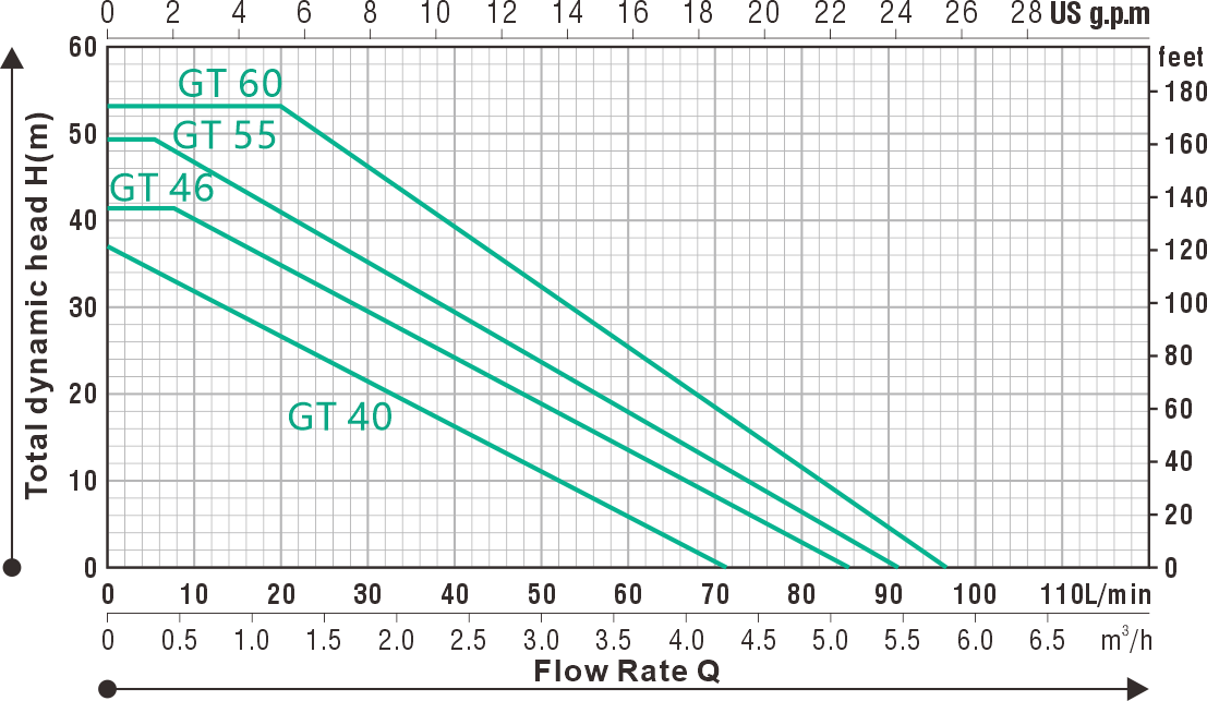 Permanent Magnet Variable Frequency Pump GT