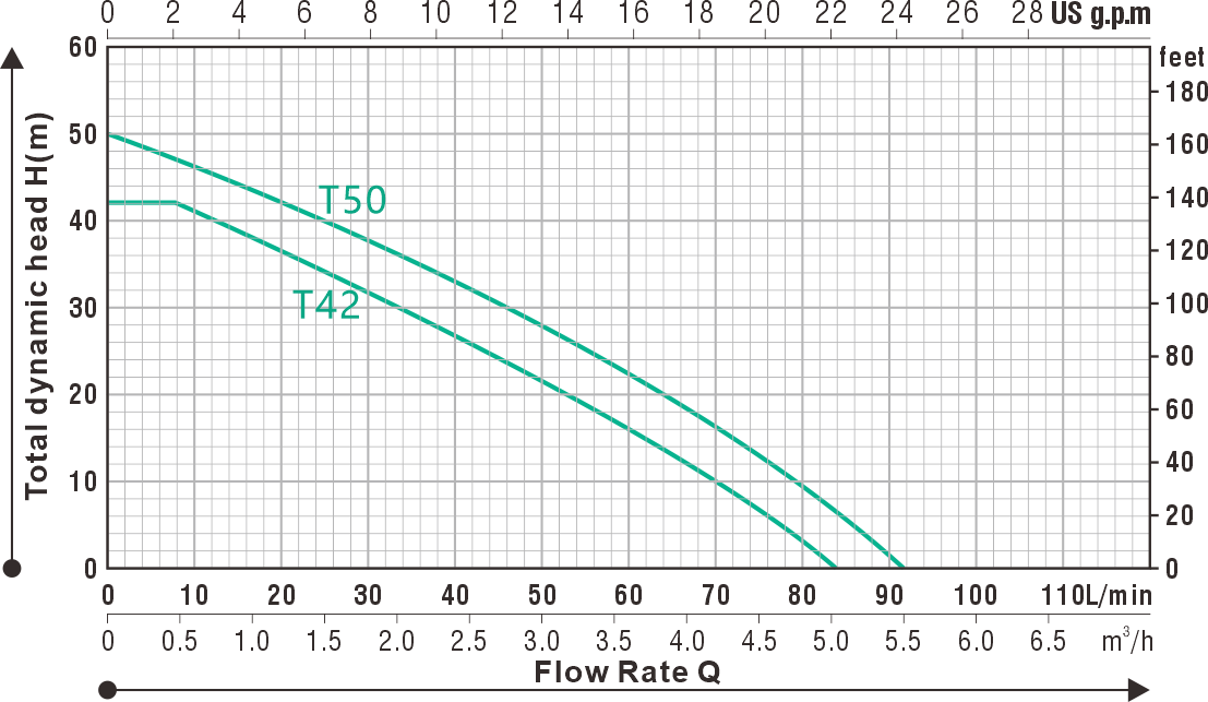 Permanent Magnet Variable Frequency Pump GT