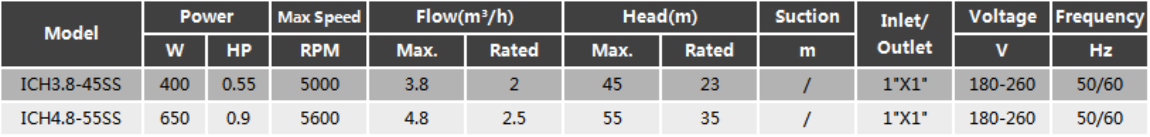 Permanent Magnet Variable Frequency Pump ICH-SS