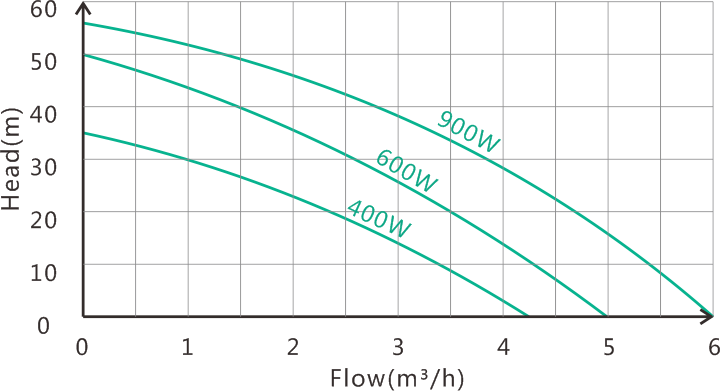 Permanent Magnet Variable Frequency Pump SIC