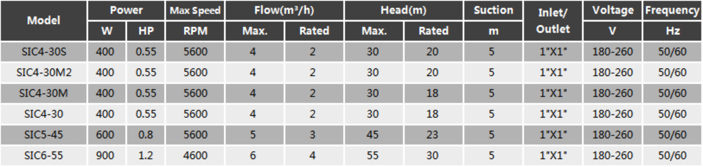 Permanent Magnet Variable Frequency Pump SIC