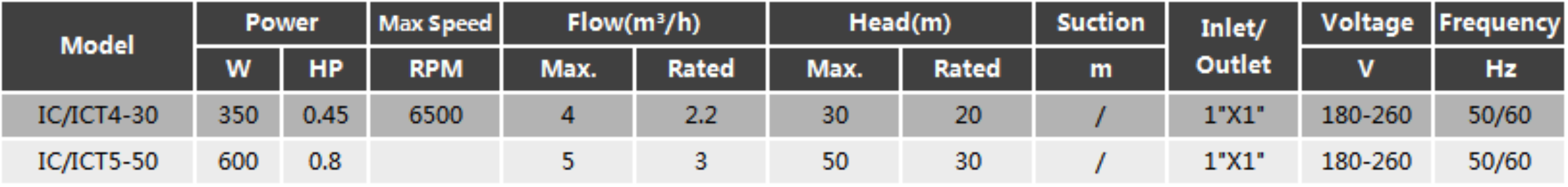 Permanent Magnet Variable Frequency Pump IC-ICT