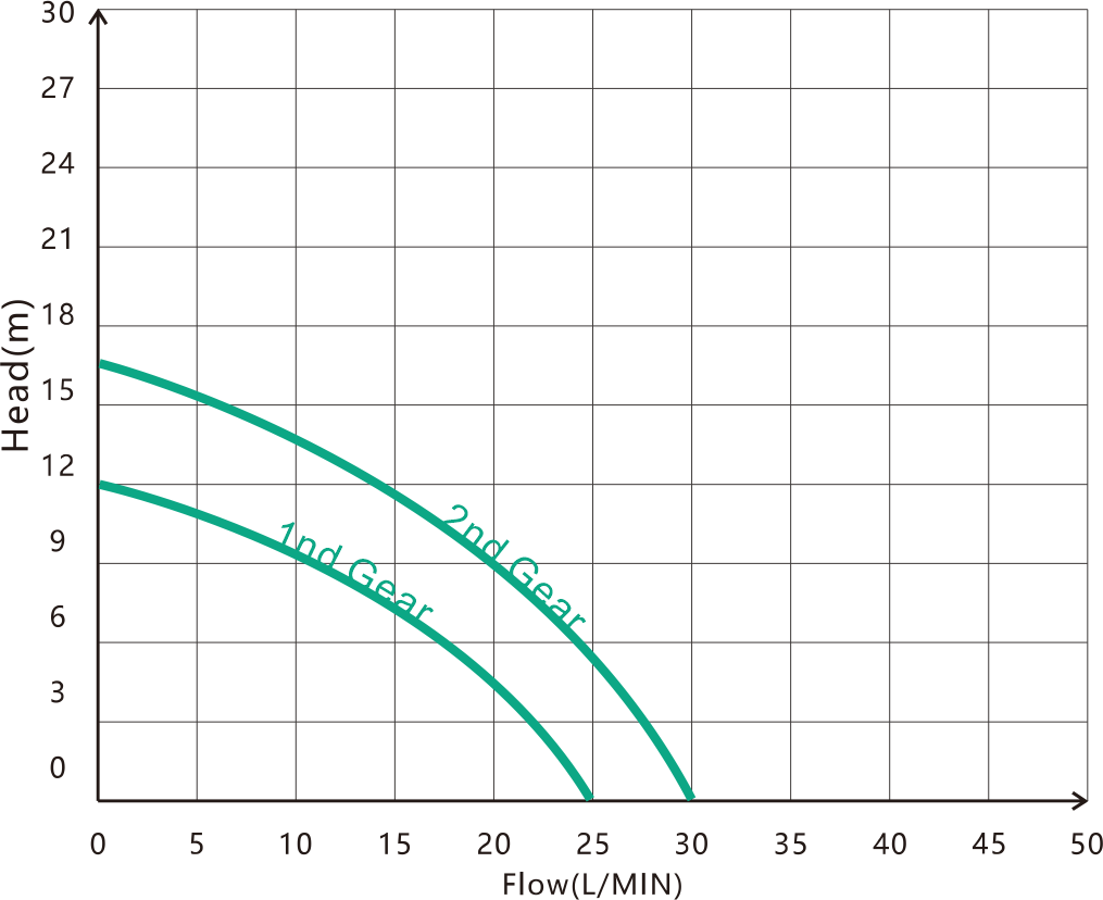 Permanent Magnet Variable Frequency Pump HDC