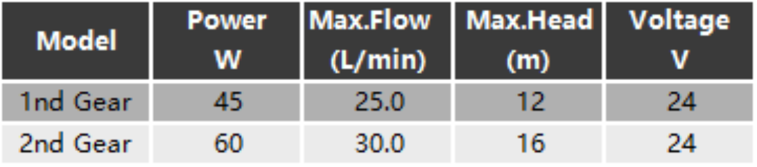 Permanent Magnet Variable Frequency Pump HDC