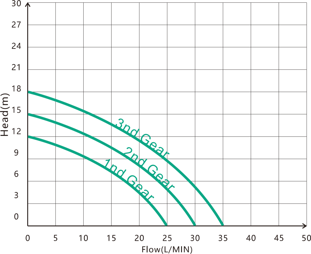 Permanent Magnet Variable Frequency Pump HDC