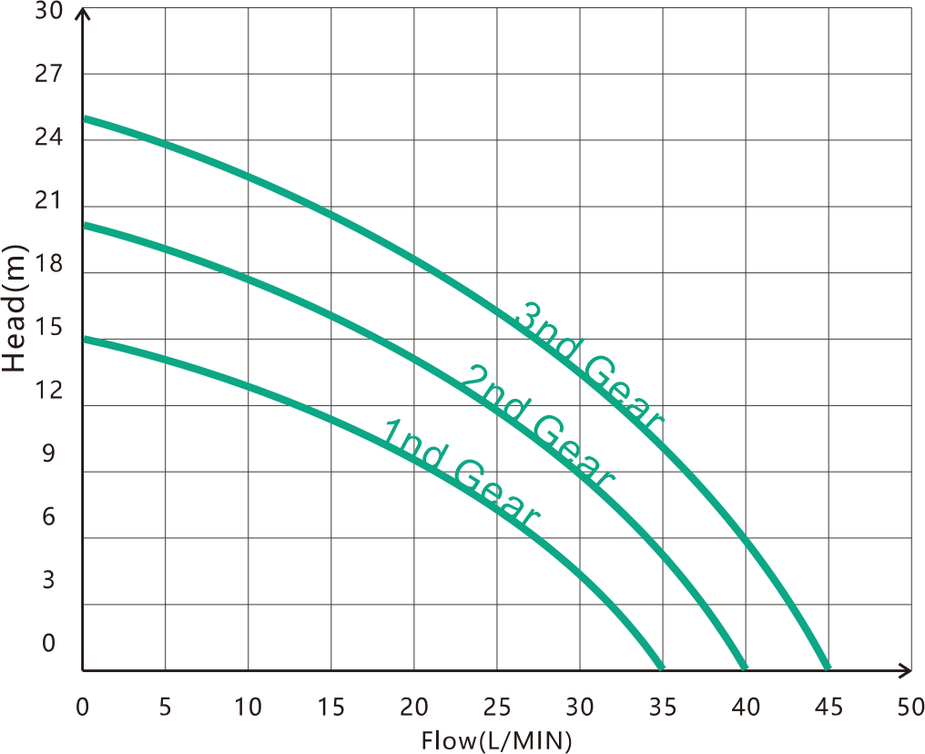 Permanent Magnet Variable Frequency Pump HDC